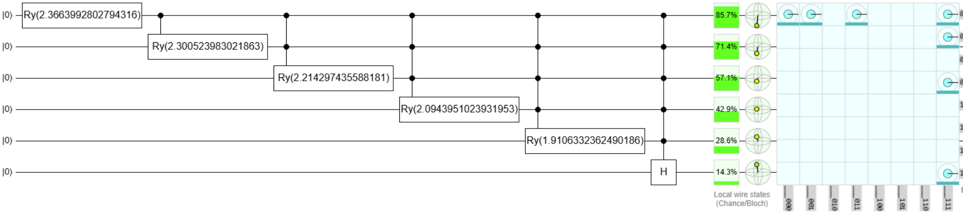 Ry Rotation Gates